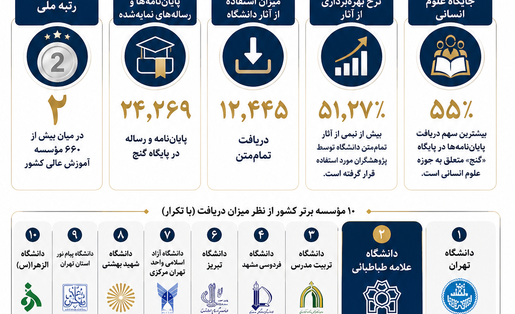 درخشش دانشگاه علامه طباطبائی در پایگاه ملی «گنج»