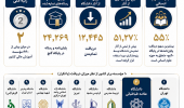 درخشش دانشگاه علامه طباطبائی در پایگاه ملی «گنج»