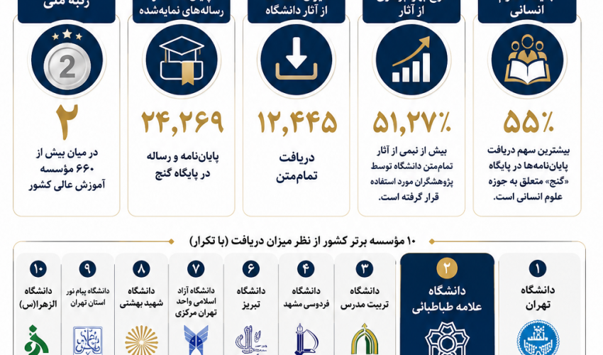 درخشش دانشگاه علامه طباطبائی در پایگاه ملی «گنج»