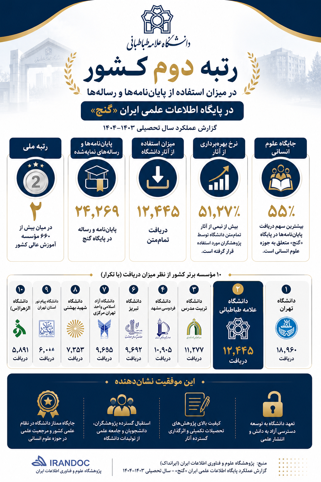 درخشش دانشگاه علامه طباطبائی در پایگاه ملی «گنج»